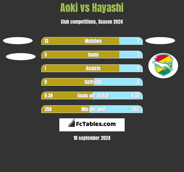 Aoki vs Hayashi h2h player stats