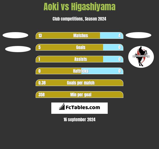 Aoki vs Higashiyama h2h player stats