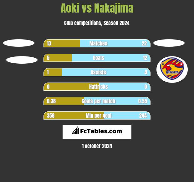 Aoki vs Nakajima h2h player stats