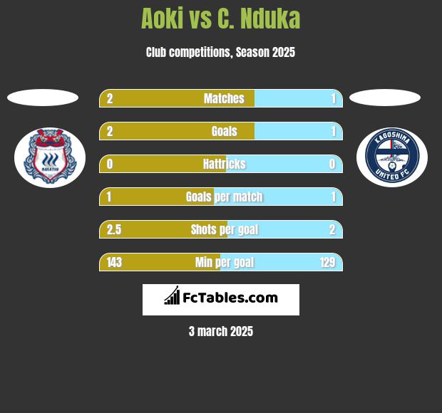 Aoki vs C. Nduka h2h player stats