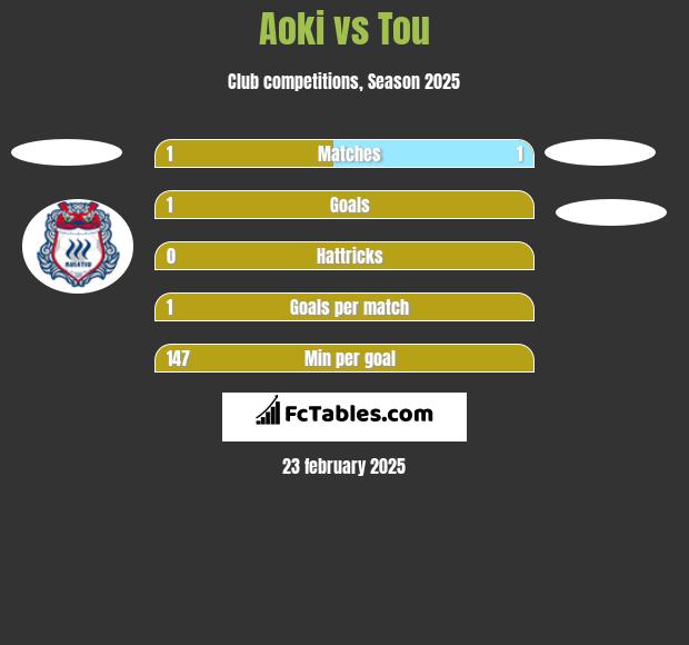 Aoki vs Tou h2h player stats