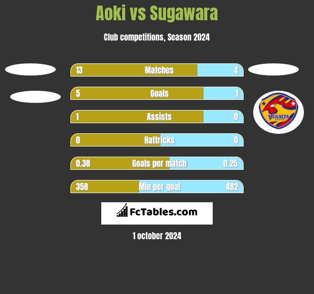 Aoki vs Sugawara h2h player stats