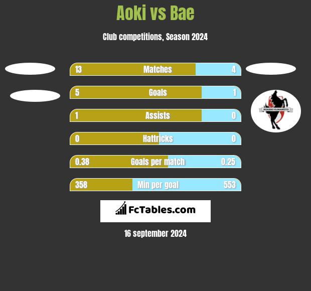 Aoki vs Bae h2h player stats