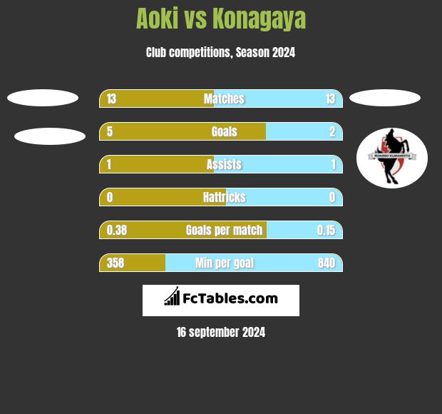 Aoki vs Konagaya h2h player stats