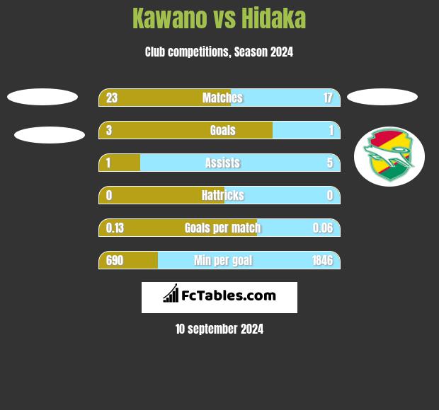 Kawano vs Hidaka h2h player stats