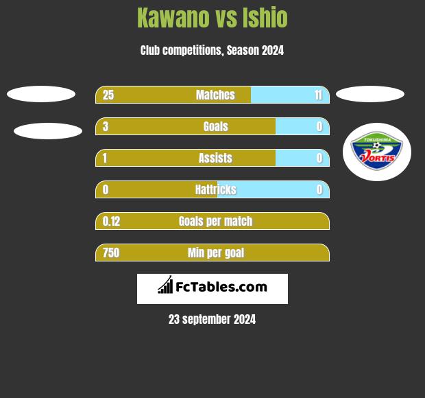 Kawano vs Ishio h2h player stats