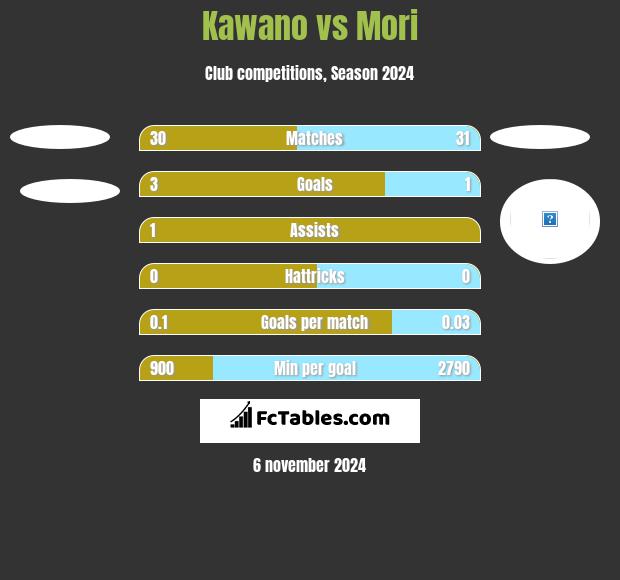 Kawano vs Mori h2h player stats