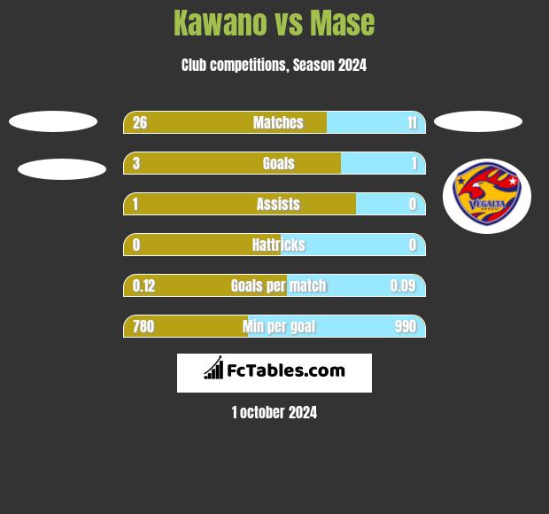 Kawano vs Mase h2h player stats