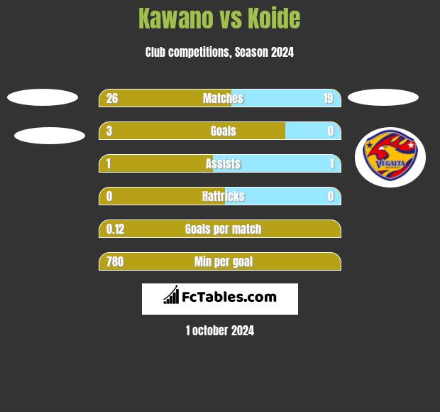 Kawano vs Koide h2h player stats