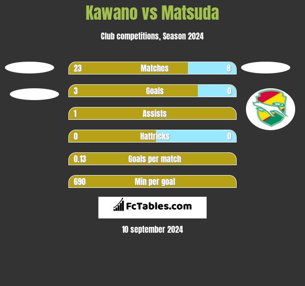 Kawano vs Matsuda h2h player stats