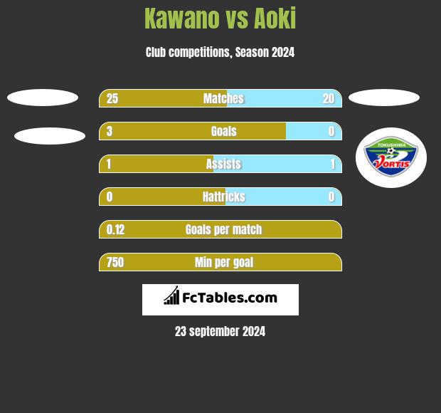 Kawano vs Aoki h2h player stats