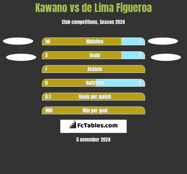 Kawano vs de Lima Figueroa h2h player stats