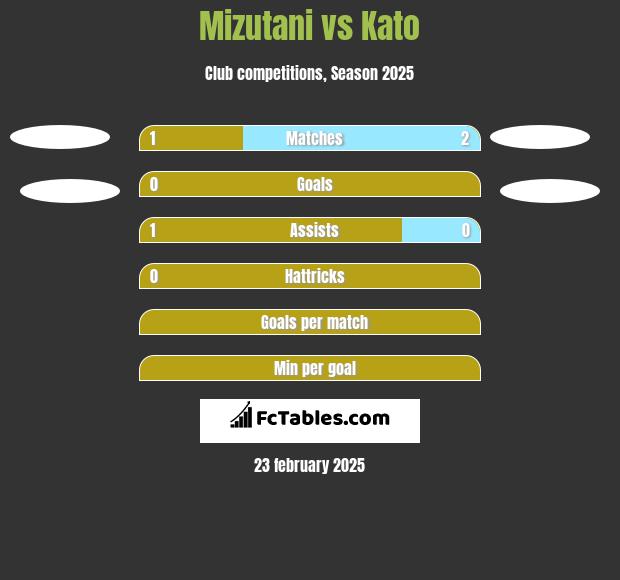 Mizutani vs Kato h2h player stats