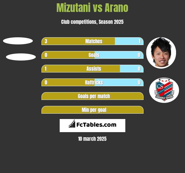 Mizutani vs Arano h2h player stats