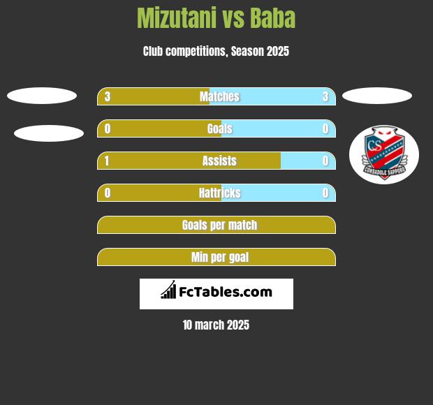 Mizutani vs Baba h2h player stats