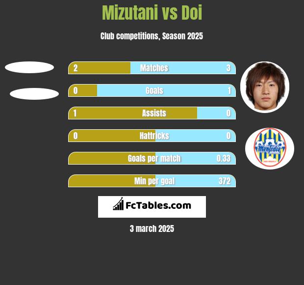 Mizutani vs Doi h2h player stats