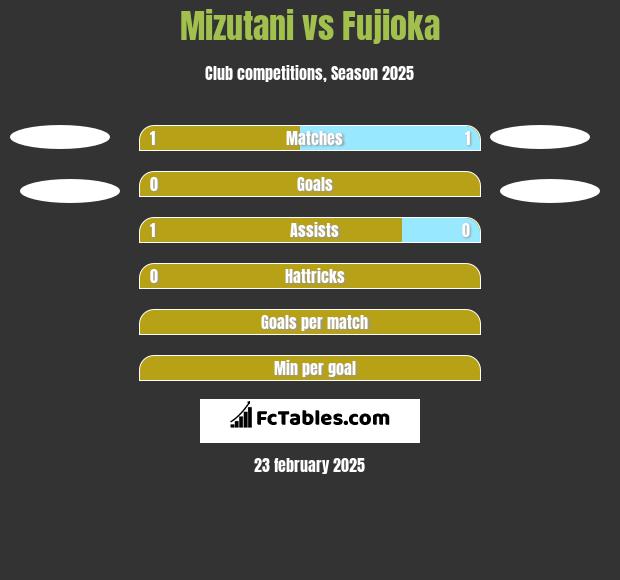 Mizutani vs Fujioka h2h player stats