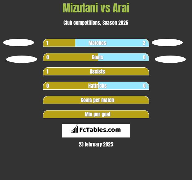 Mizutani vs Arai h2h player stats