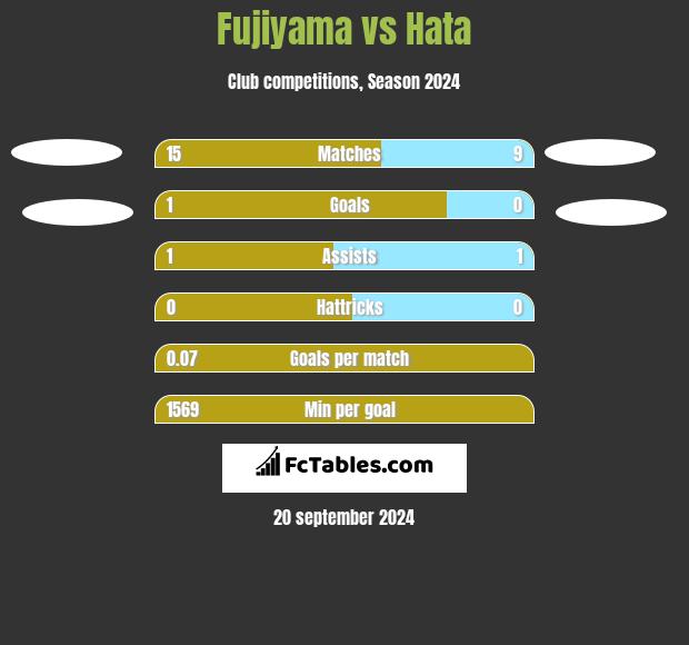 Fujiyama vs Hata h2h player stats