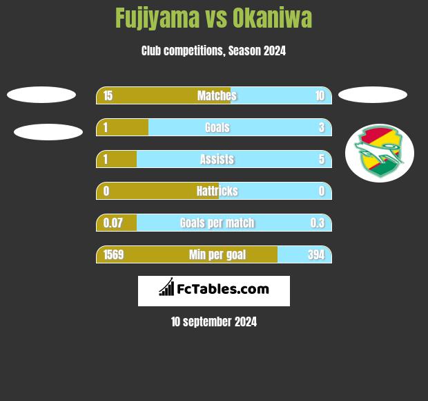 Fujiyama vs Okaniwa h2h player stats