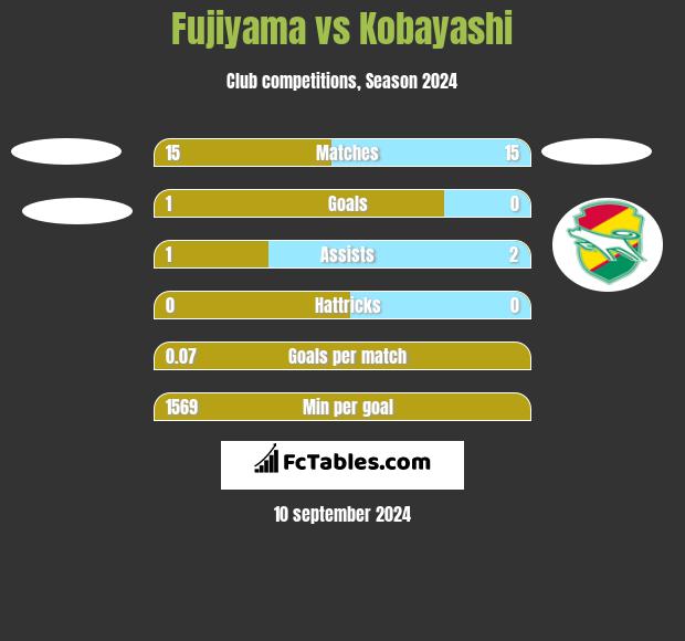 Fujiyama vs Kobayashi h2h player stats