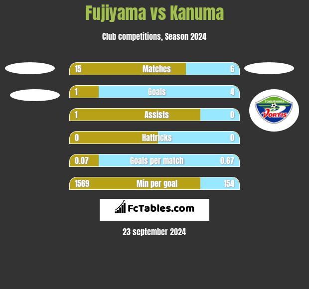 Fujiyama vs Kanuma h2h player stats