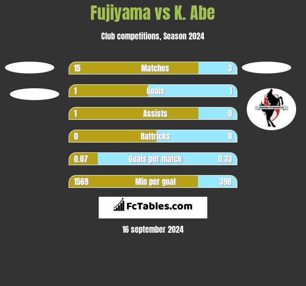 Fujiyama vs K. Abe h2h player stats