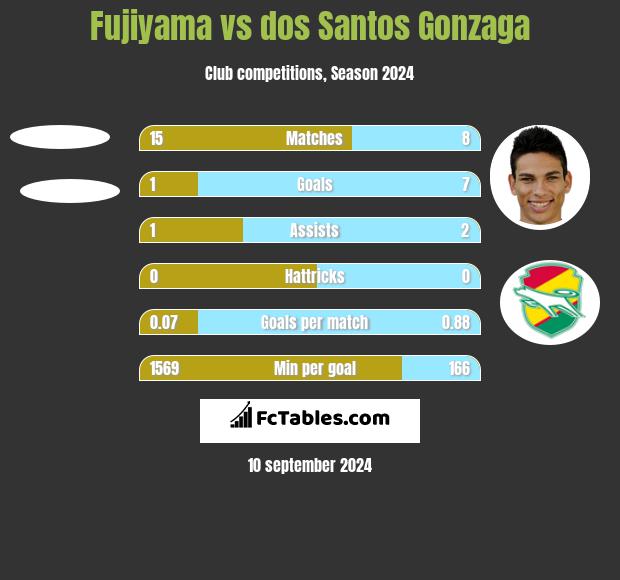 Fujiyama vs dos Santos Gonzaga h2h player stats