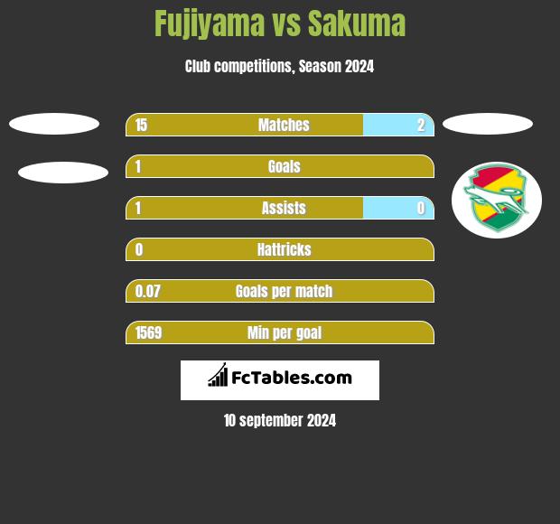 Fujiyama vs Sakuma h2h player stats