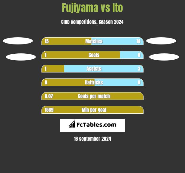 Fujiyama vs Ito h2h player stats