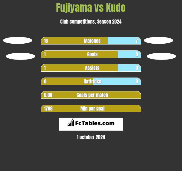 Fujiyama vs Kudo h2h player stats