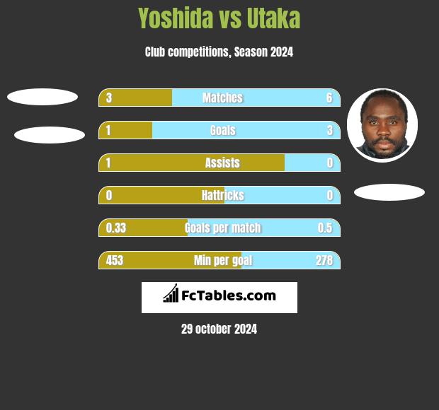 Yoshida vs Utaka h2h player stats