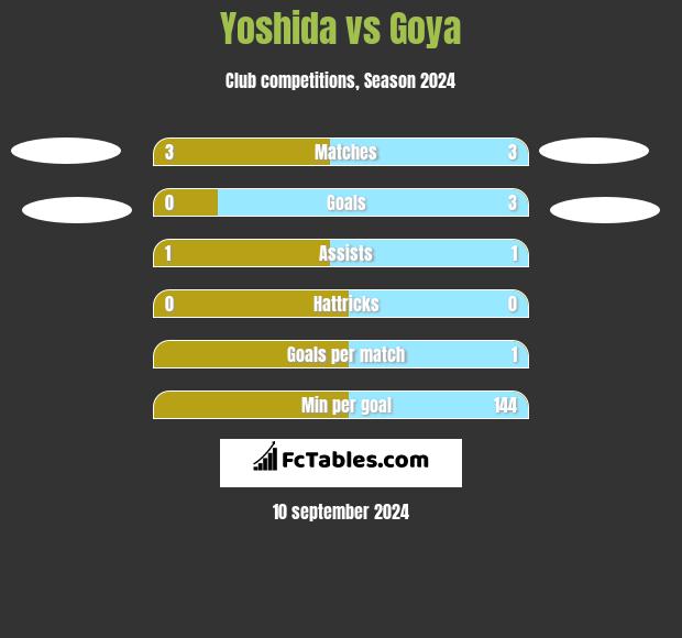 Yoshida vs Goya h2h player stats