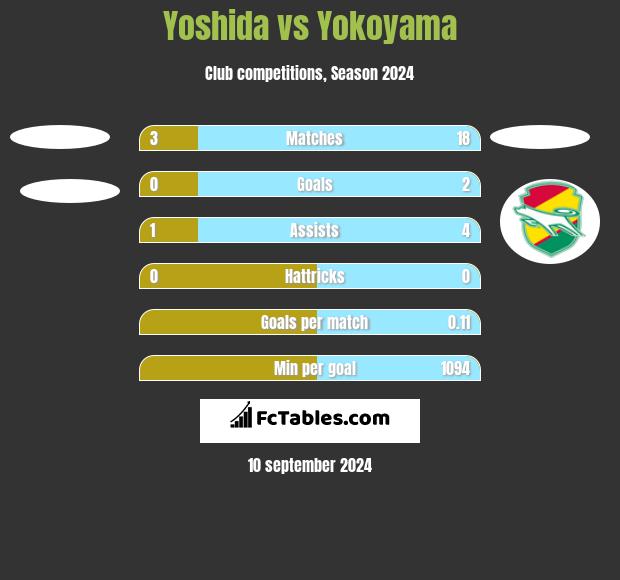 Yoshida vs Yokoyama h2h player stats