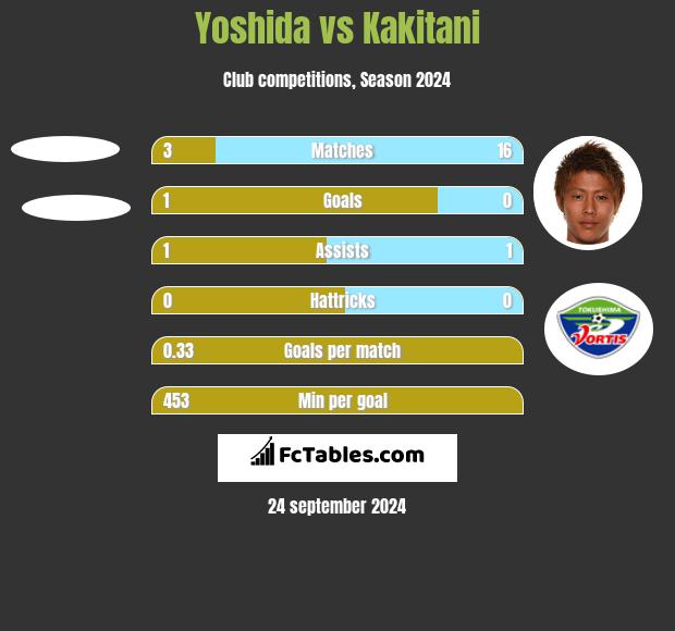 Yoshida vs Kakitani h2h player stats