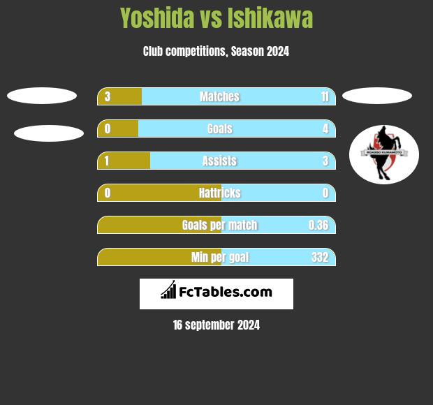 Yoshida vs Ishikawa h2h player stats