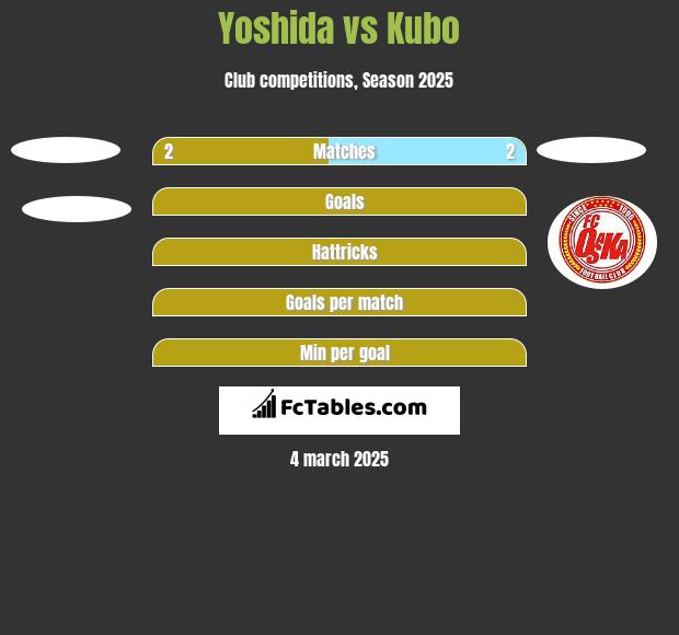 Yoshida vs Kubo h2h player stats