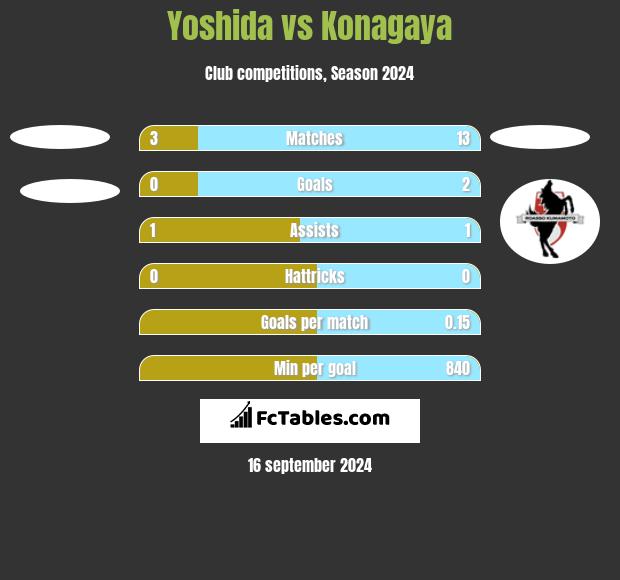 Yoshida vs Konagaya h2h player stats