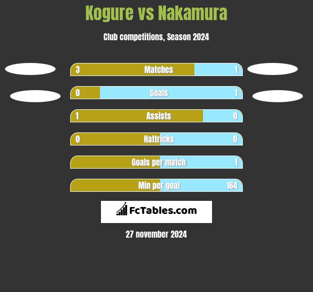 Kogure vs Nakamura h2h player stats