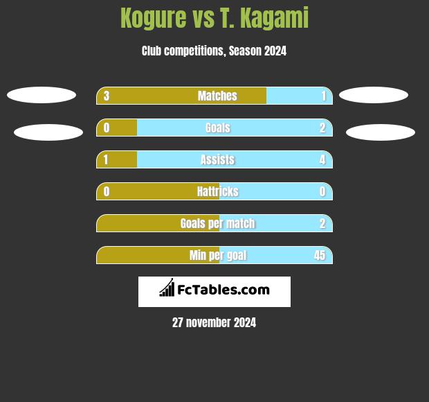 Kogure vs T. Kagami h2h player stats