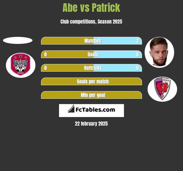 Abe vs Patrick h2h player stats