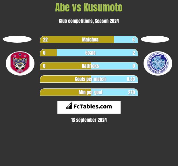 Abe vs Kusumoto h2h player stats