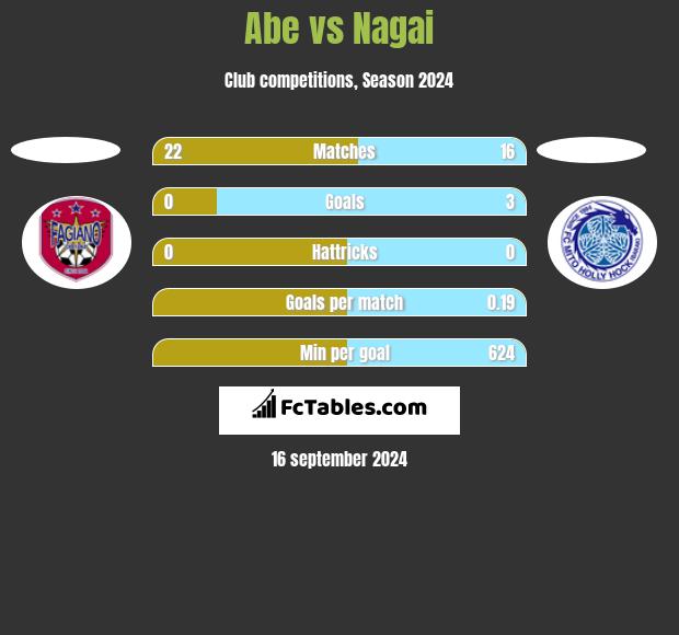 Abe vs Nagai h2h player stats