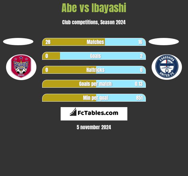 Abe vs Ibayashi h2h player stats