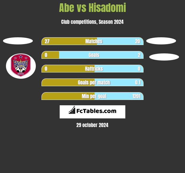 Abe vs Hisadomi h2h player stats