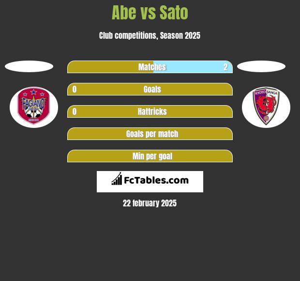 Abe vs Sato h2h player stats