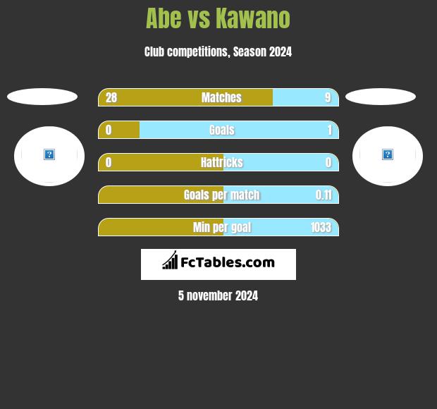 Abe vs Kawano h2h player stats