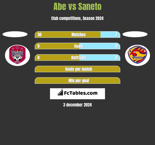 Abe vs Saneto h2h player stats