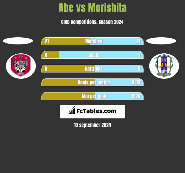 Abe vs Morishita h2h player stats