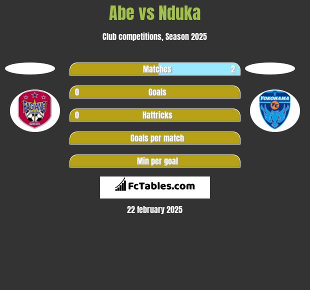 Abe vs Nduka h2h player stats